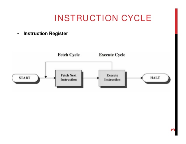 Instruction Cycle State Diagram With Interrupt / Ece 456 Computer Architecture Lecture 14 Cpu Iii Instruction Cycle Pipelining Instructor Dr Honggang Wang Fall Ppt Download - I/o) may interrupt normal sequence of processing.