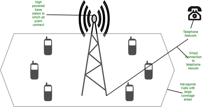 THE MOBILE TELEPHONE SYSTEM